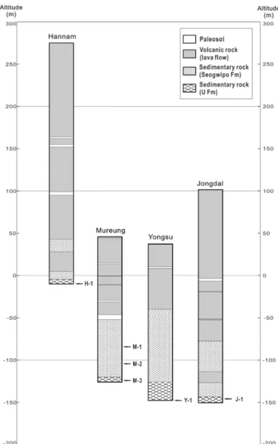 Fig. 2. Lithology of wells and sampling locations. For well locations, see Figure 1.나 이들 퇴적층들은 일부 서귀포층 노두를 제외하고는 대부분 해수면 하 평균 110 m 이상 되는 깊은 지하에 분포하며 수리지질학적으로도 관심도가 낮기 때문에 상부의 화산암층에 비해 상대적으로 그 실체가 잘 알려져 있지 않다