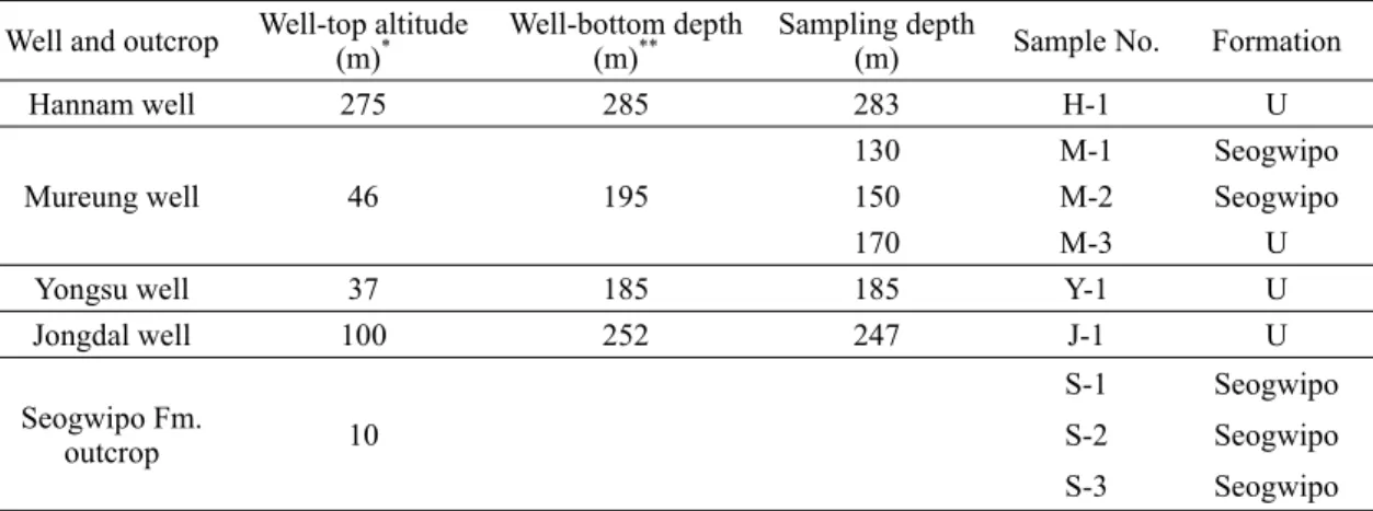Table 1. Information on sampling sites including 4 wells and an outcrop. For site locations, see Figure 1.