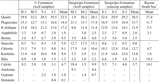 Table 3. Mineral composition (wt%) of bulk sediment samples from U and Seogwipo formations.