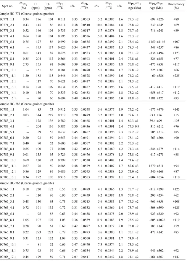 Table 1. Summary of SHRIMP U-Pb isotopic data of the analytical zircons from the Bunam Stock and Muposan Tuff.