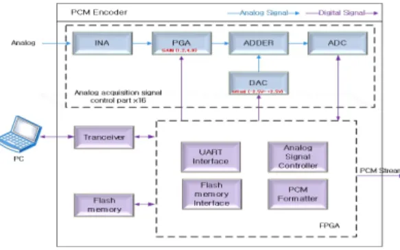 Fig. 1. Structure of PCM encoder hardware.