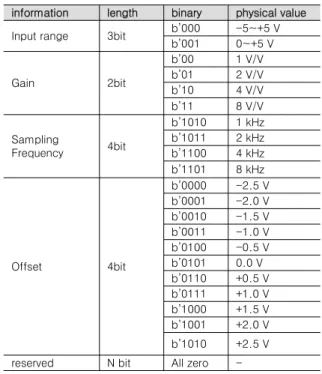 Fig. 2. Example of parameter data structure.