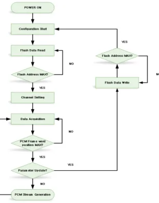 Fig. 4. Flow chart of PCM encoder logic.