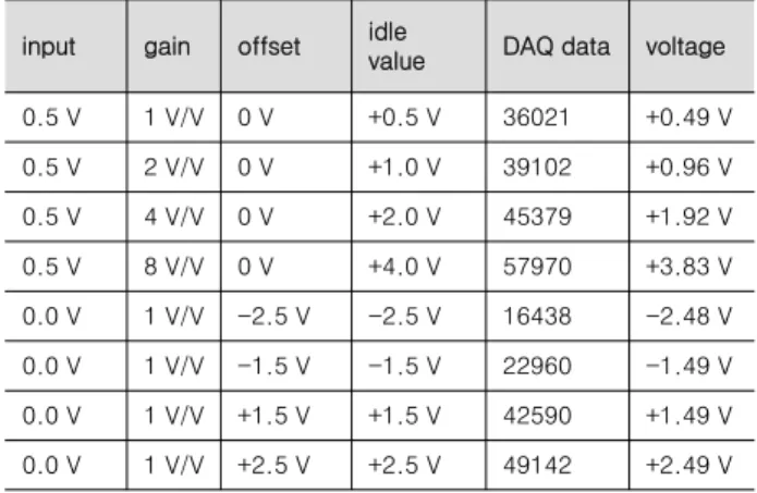 표  7.  연속적인  파라미터  변경에  따른  계측데이터  분석  결과    Table 7. Acquisition data analysis result with continuous    