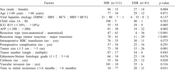 Table 2. A comparison of the clinical characteristics of recurrent hepatocellular carcinoma patients  between the intrahepatic re- re-currence (IHR) and extrahepatic rere-currence (HER) groups