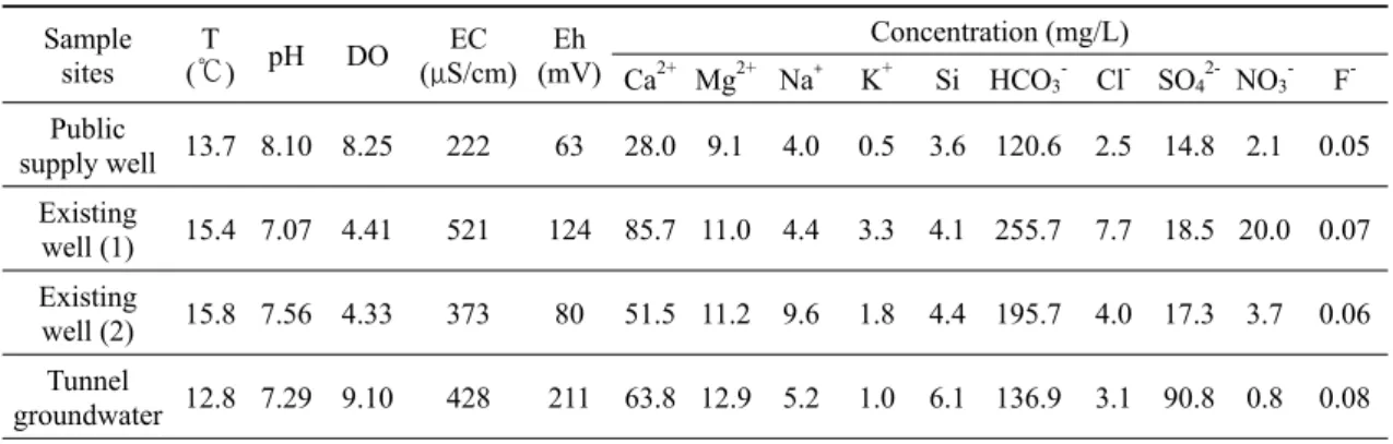 Fig. 3. Cost of groundwater (The World Bank, 2007).Sample sitesT(℃)pHDOEC(μS/cm)Eh(mV) Concentration (mg/L)Ca2+Mg2+Na+K+Si HCO3-Cl - SO 4 2- NO 3 - F -Public supply well13.7 8.10 8.252226328.0 9.14.00.53.6 120.62.5 14.8 2.1 0.05Existing well (1)15.4 7.07 4