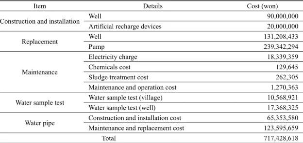 Table 2. Total present value of cost in case of groundwater supply system (50 years).