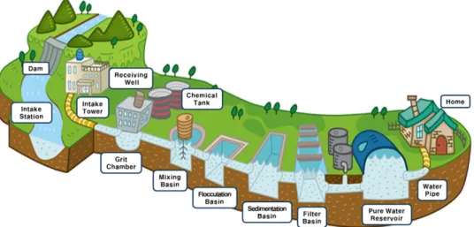 Fig. 4. Surface water supply system (www.dgwater.go.kr).기준)로 나누어 계산하여 두 값을 합하여 구하였다. 이는 연간 8,000 m3 상수도 생산에 관련된 상수시설 공사비 및 운영관리비를 상수도 생산비용 및 시설 유지비용의  항목으로 고려하였다