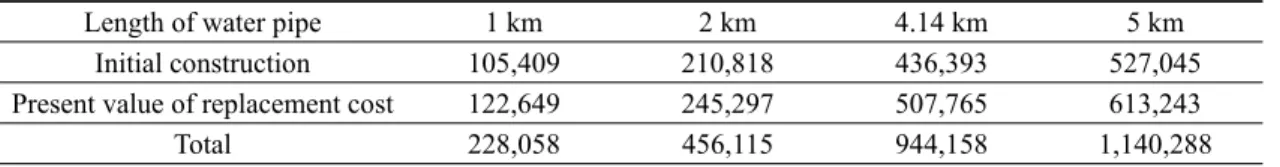 Table 4. Total present value of cost in case of surface water supply system (50 years).
