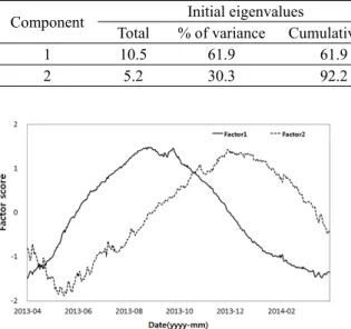 Table 2. Percentage of variance of groundwater temperature by factor analysis.