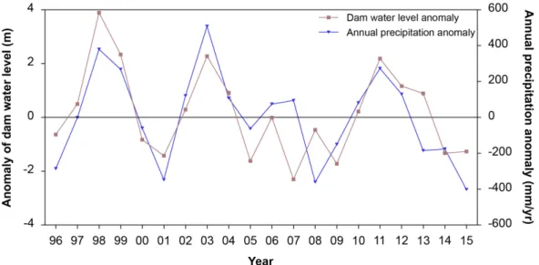 Fig. 4. Annual anomalies (deviation from the annual average of the study period) of the water level for dams with  annual precipitation anomaly, from 1996~2015