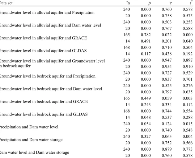 Table 2. Results of linear regression for the comparison of Precipitation, groundwater level, dam water level, dam water storage, GRACE, and GLDAS