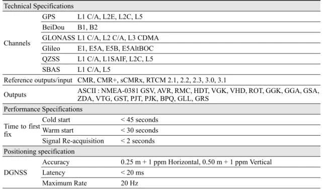 Fig. 3. Types of GPS error.