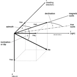 Fig. 5. Earth's magnetic field vector.