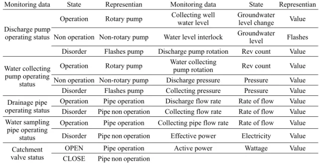 Table 2. Monitoring data representation.