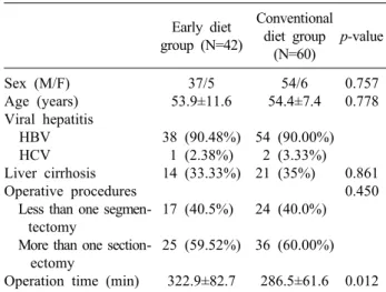 Table 1. Patient characteristics Early diet  group (N=42) Conventional diet group (N=60) p-value Sex (M/F) Age (years) Viral hepatitis   HBV   HCV Liver cirrhosis Operative procedures   Less than one 
