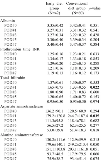 Table 2. Gastrointestinal motility recovery and postoperative admission days Early diet  group (N=42) Conventional diet group  (N=60) p-value Flatus-pass (POD) Stool-pass (POD) Nausea Vomiting Ileus Postoperative  admission days 3.0±0.94.6±1.5 4 (9.52%)3 (