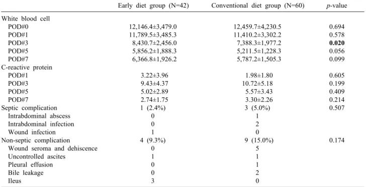 Table 4. Postoperative complication
