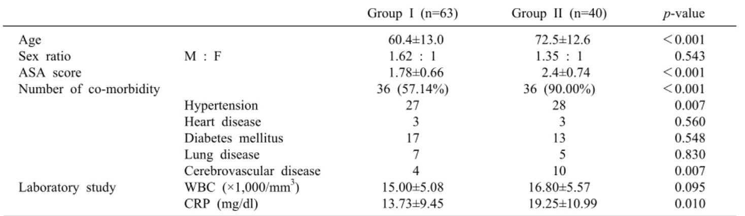 Table 1. Pre-operative characteristics of complicated cholecystitis