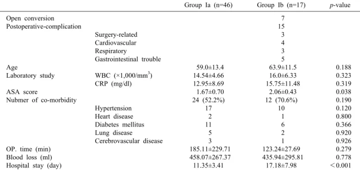 Table 4. Comparison on development of perioperative difficulty or postoperative complication between early laparoscopic chol- chol-ecystectomy of complicated cholecystitis 