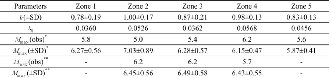 Table 1. Seismicity parameters for the seismotectonic model A delineated by the K-means cluster analysis