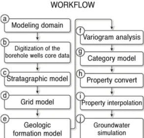 Fig. 4. Modeling domain with the location of boreholes  in the study area.
