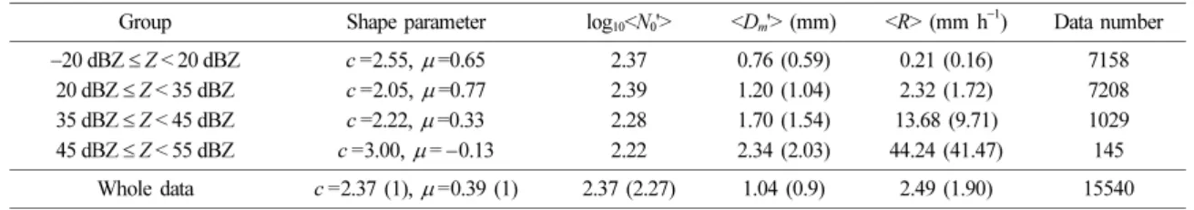 Fig. 10.  <N 0 '>-< D m '> scatterplot with range of these val- val-ues in maritime convective cluster region (dashed  rectan-gle) and continental convective cluster region (dotted rectangle) of Bringi et al (2003)