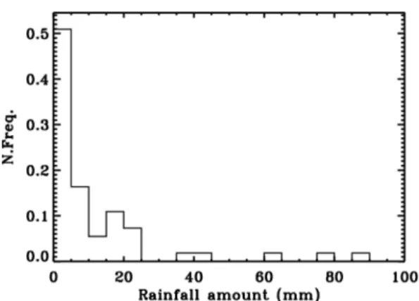 Fig. 3. Probability density function of rainfall amount(daily) for all rain cases.