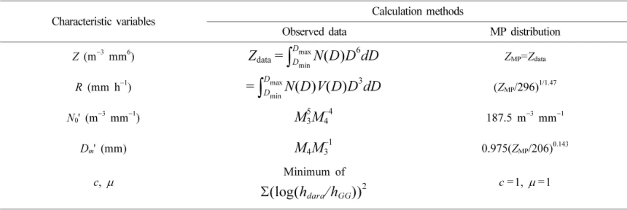 Table 1. Calculation methods of each raindrop size distribution characteristic variables