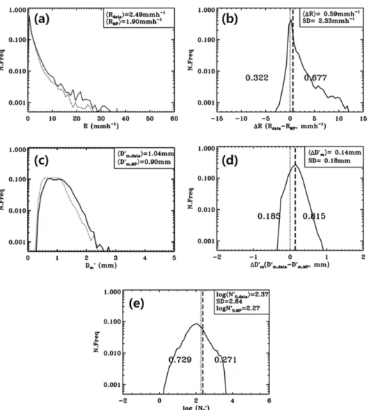 Fig. 4. Probability density function of (a) R, (b) ΔR, (c) D m ', (d)  ΔD m ', and (e) log N 0 '