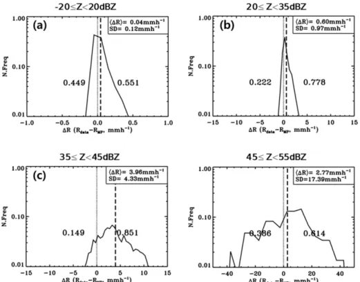 Fig. 7. Probability density functions of ΔR for reflectivity intervals. 