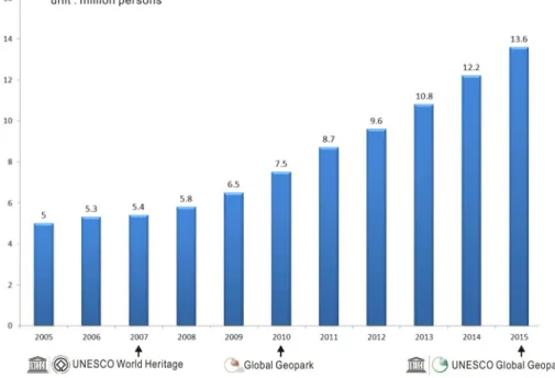 Fig. 6. Growth of visitors to Jeju (2005~2015).성화 측면에서 중요하게 다루어지지 않았다.  지질공원 트레일은 주민이 직접 참여하고 운영해 나간다는 측면에서 주민의 역할이 무엇보다 중요하다