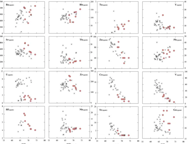 Fig. 4. Trace element versus SiO 2  variation diagrams. Symbols are same as in Fig. 3.