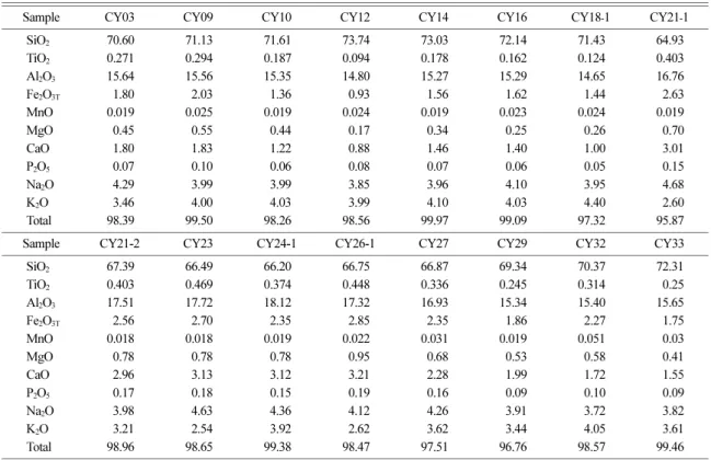 Table 3. Whole rock major element compositions of the Chunyang granite analyzed by the XRF method (wt.%)