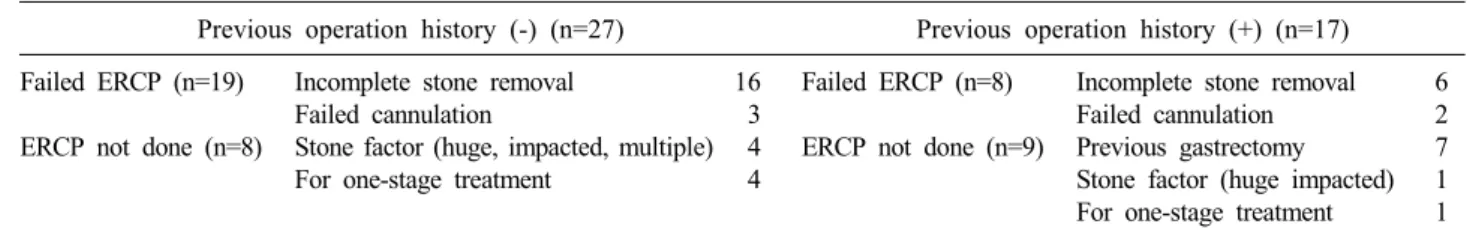 Table 1. Indications of laparoscopic common bile duct exploration