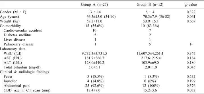 Table 2. Types of previous abdominal operations in group B