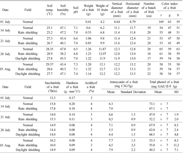 Table 4. Mean saccharinity of a Aronia fruit from 3 sam- sam-pling points at Danyang in 2016