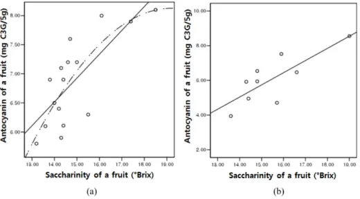 Fig. 10. Regression analysis between antocyanin and saccharinity components within aronia from normal (a) and rain shielding (b) fields at 3 sampling points in Danyang.