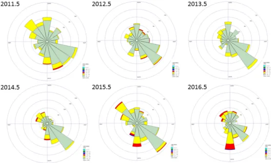 Fig. 6. Windrose of wind speedand direction in May from 2011 to 2016 at Danyang.