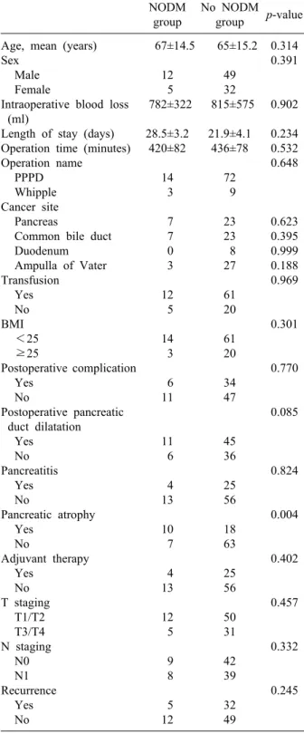 Table 2. Comparison of clinicopathologic factors between  new-onset diabetes mellitus (NODM) group and no-NODM group