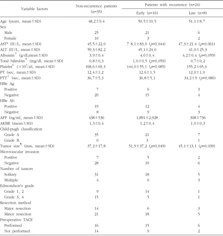 Table  2.  Factors  influencing  early  and  late  recurrence  after  hepatectomy