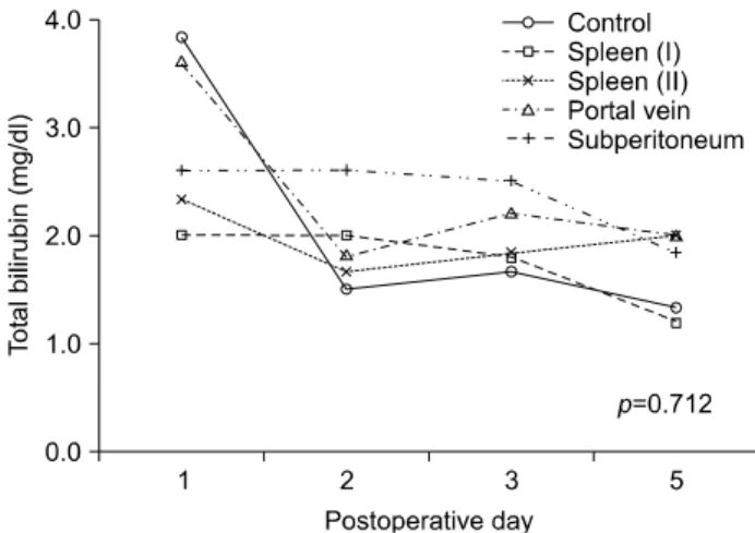 Fig.  6.  The  change  of  gamma-glutamyl  transferase  (γ-GTP)  level  according  to  each  groups.