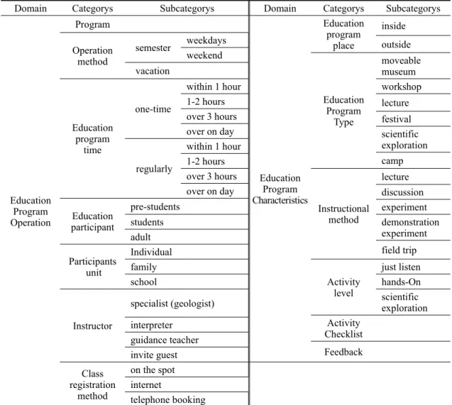 Table 2. The framework for National Geoparks educational programs to analyze and investigate.