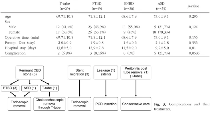 Table  3.  Comparison  of  clinical  profiles  according  to  type  of  biliary  drainage T-tube (n=29) PTBD (n=49) ENBD(n=20) ASD (n=23) p-value Age Sex     Male     Female