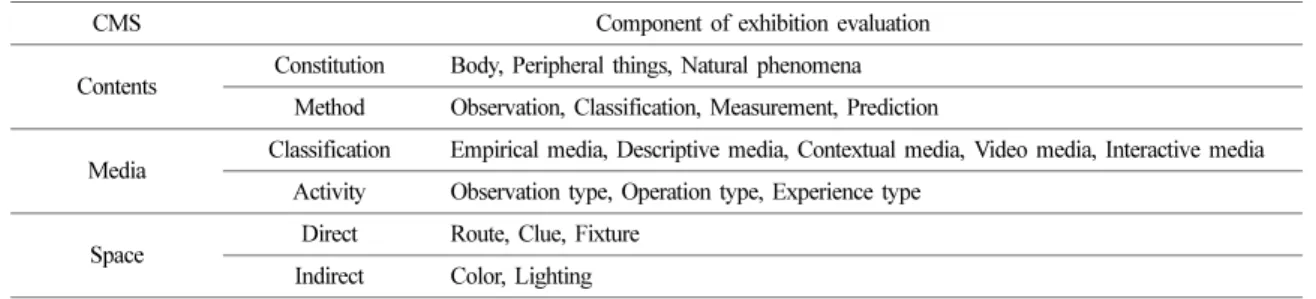 Table 1. Composition of the analysis framework for ‘contents-media-space (CMS)’