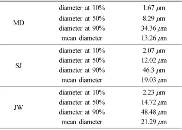 Fig. 2. Sample preparation process and particle size of three Korean granites.
