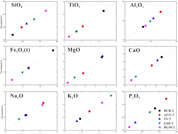 Table 2. Analytical error (%) by XRF of reference materials