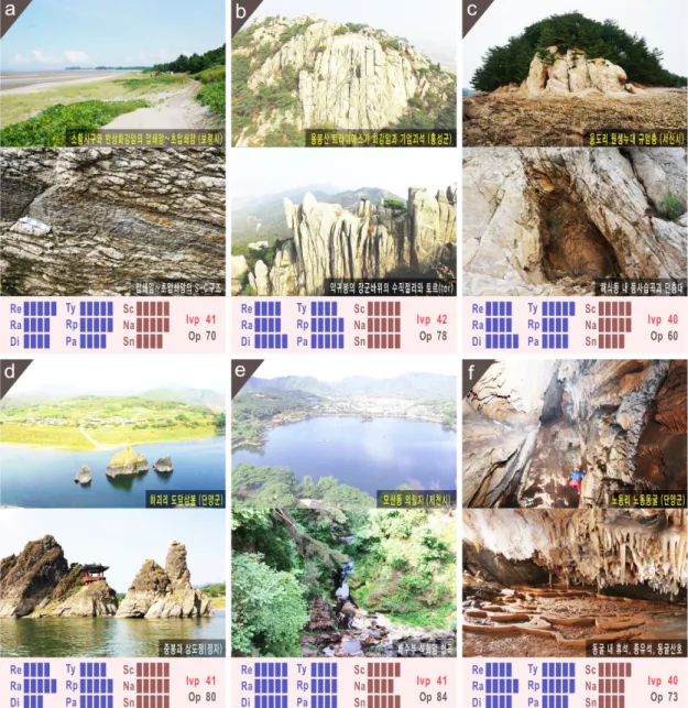 Fig. 4. Photographs of representative geological heritages (Class-I) with results of assessment