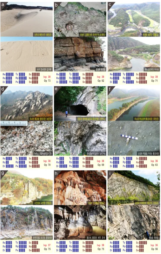 Fig. 5. Photographs of representative geological heritages (Class-II) with results of assessment