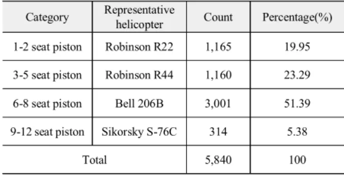 Table  5. Daily  operation  numbers  from  Suwon  to  Seocho.